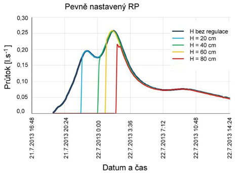 grafické_vyjádření_vlivu_pevně_nastaveného_regulačního_prvku.png