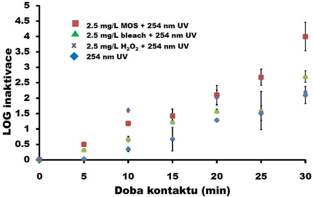 kombinace_oxidantu_a_UV_záření.png