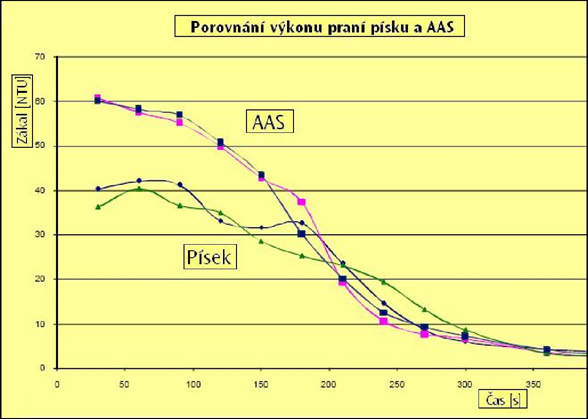 porovnání_výkonu_praní_písku_a_AAS.png